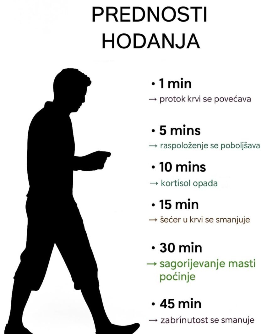 Hodanje je jedna od najjednostavnijih, a istovremeno i najzdravijih aktivnosti koje možete uvrstiti u svoju svakodnevnicu. Ne zahtijeva posebnu opremu niti teretanu, a svaki korak donosi promjene koje pozitivno utiču na vaše tijelo i um. Iako djeluje obično, hodanje je zapravo moćna navika koja već nakon nekoliko minuta pokreće niz korisnih procesa u organizmu. Evo kako se vaše zdravlje mijenja iz minute u minutu: ✅ Evo šta se dešava tokom hodanja: 1️⃣ Nakon 1 minute → Krv počinje bolje cirkulisati, što tijelu daje brzu dozu energije. 2️⃣ Nakon 5 minuta → Raspoloženje se poboljšava, a stres počinje nestajati. 3️⃣ Nakon 10 minuta → Kortizol, hormon stresa, opada i tijelo se opušta. 4️⃣ Nakon 15 minuta → Nivo šećera u krvi počinje se regulisati. 5️⃣ Nakon 30 minuta → Tijelo sagorijeva masti, doprinoseći boljoj kondiciji. 6️⃣ Nakon 45 minuta → Um se razbistrava, a pretjerano razmišljanje se smanjuje. 7️⃣ Nakon 60 minuta → Povećava se nivo dopamina i osjećate prirodnu sreću. ✨ Ne morate hodati brzo niti se forsirati – čak i lagan tempo donosi nevjerovatne koristi. Zato obujte patike, napravite prvi korak i dopustite da hodanje transformiše vaš dan! 🌸